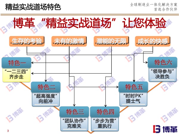 博革精益實(shí)戰(zhàn)道場(chǎng)特色 博革精益實(shí)戰(zhàn)道場(chǎng)特色