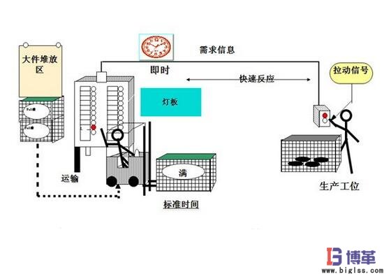 拉動(dòng)式生產(chǎn)方式