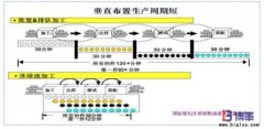 企業(yè)如何推動(dòng)單件流？