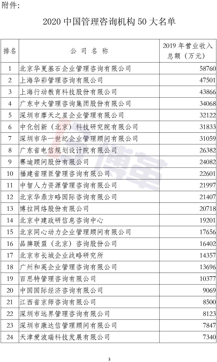 附件2020中國管理咨詢機構(gòu)50大名單 附件2020中國管理咨詢機構(gòu)50大名單